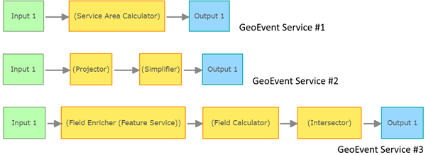Example GeoEvent Service 1, GeoEvent Service 2, and GeoEvent Service 3 Example GeoEvent Service 1, GeoEvent Service 2, and GeoEvent Service 3